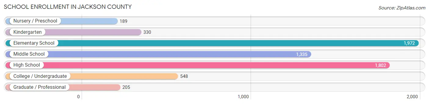School Enrollment in Jackson County