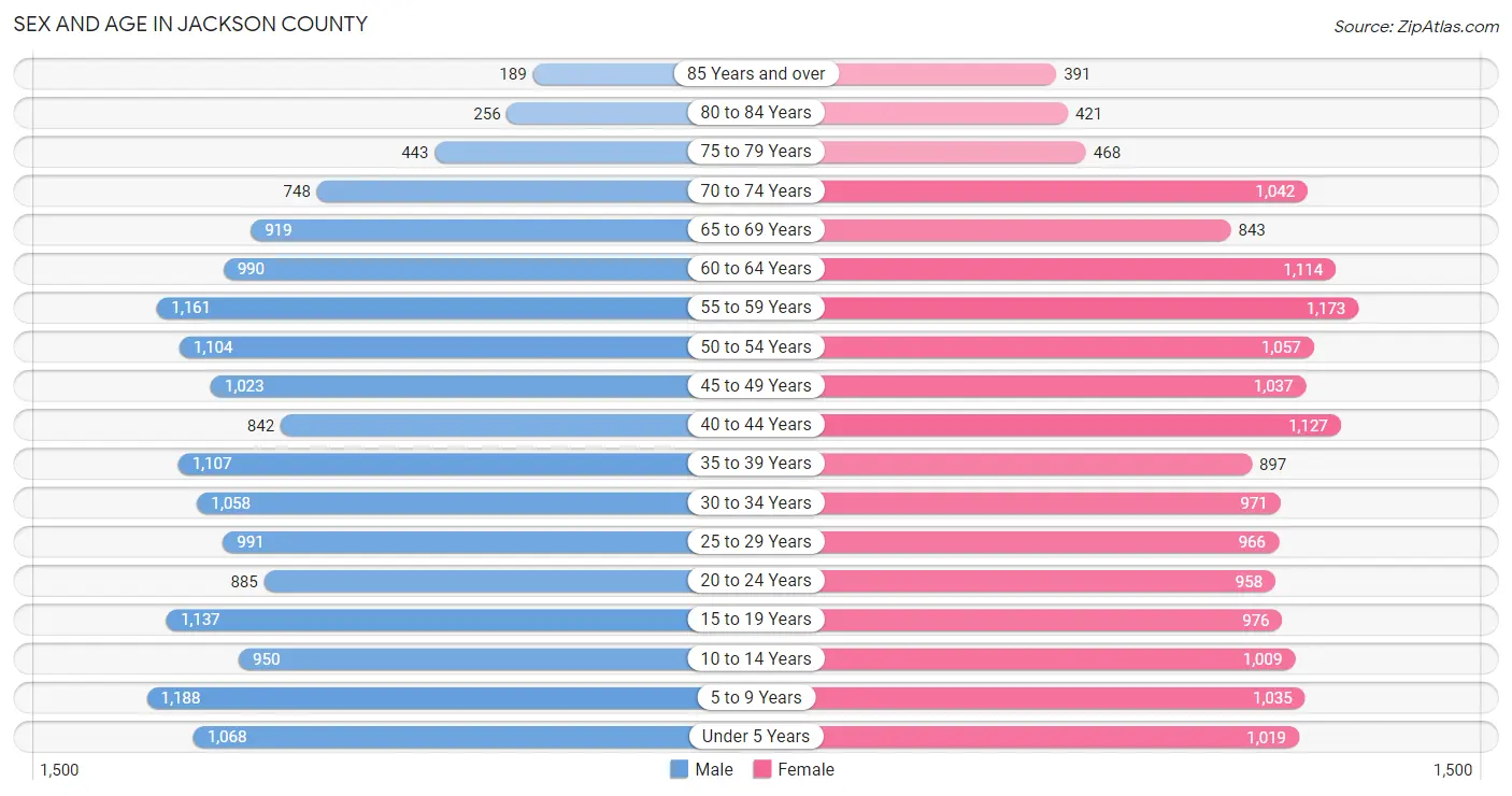 Sex and Age in Jackson County
