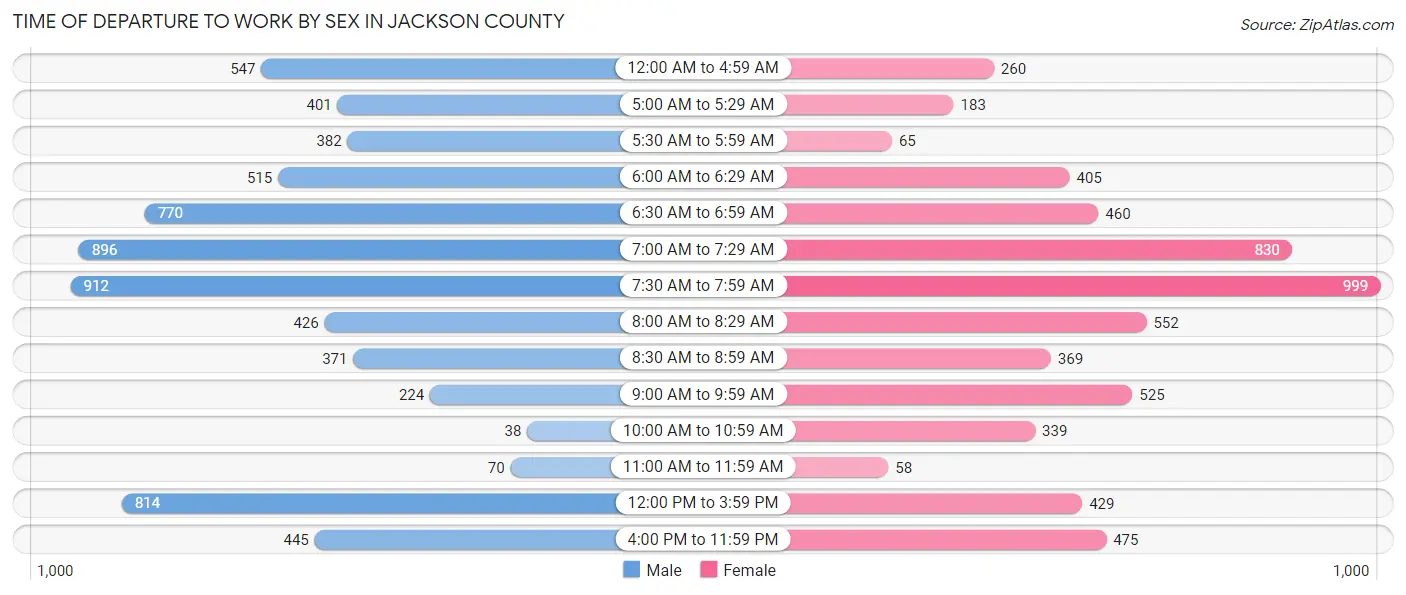 Time of Departure to Work by Sex in Jackson County