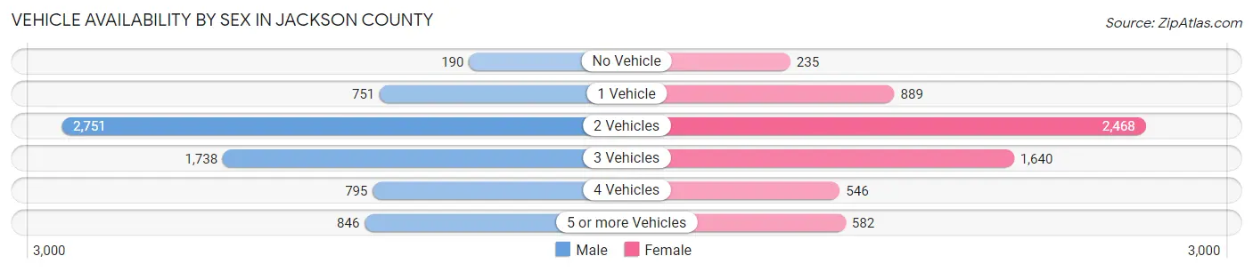 Vehicle Availability by Sex in Jackson County