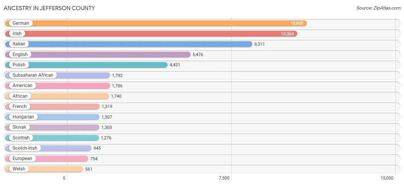 Ancestry in Jefferson County