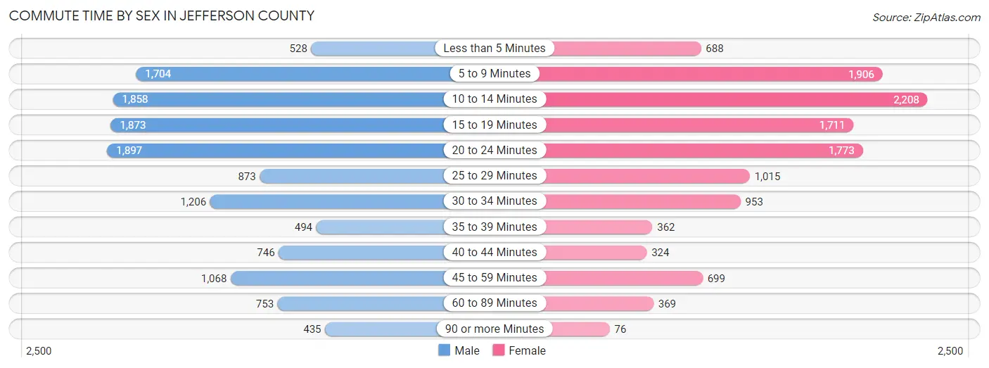 Commute Time by Sex in Jefferson County