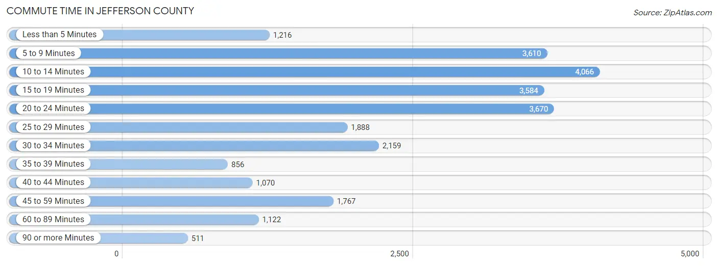 Commute Time in Jefferson County
