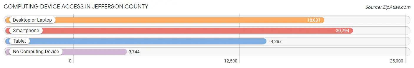 Computing Device Access in Jefferson County