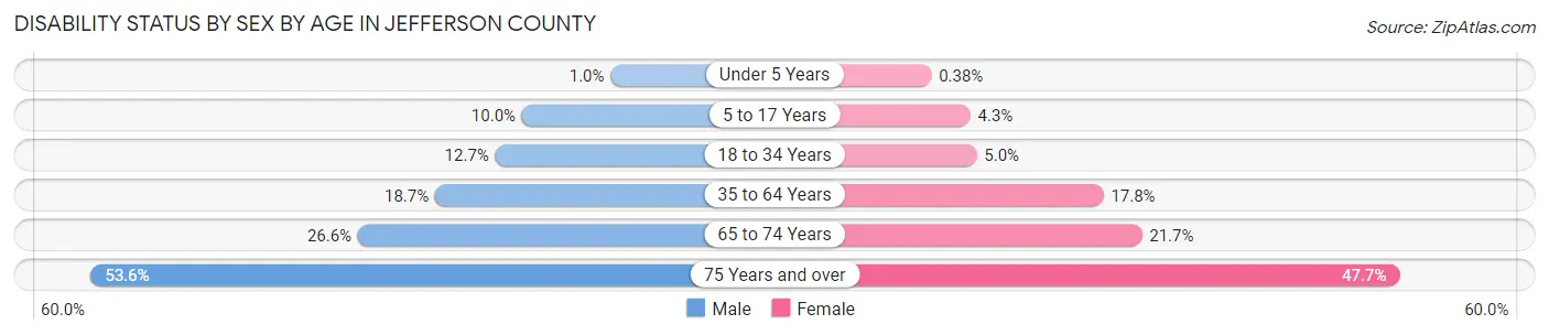 Disability Status by Sex by Age in Jefferson County