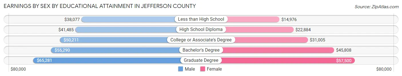 Earnings by Sex by Educational Attainment in Jefferson County
