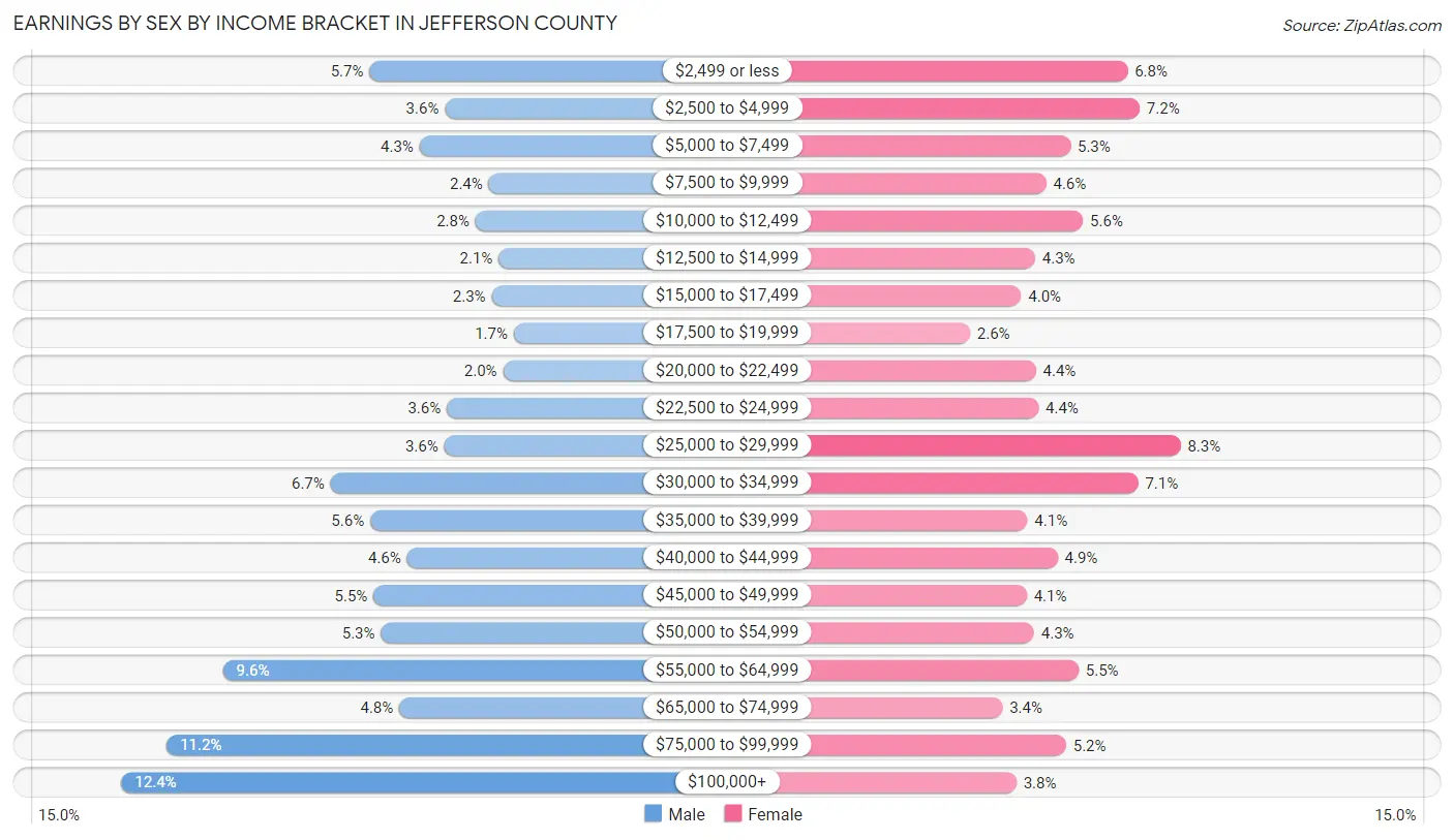 Earnings by Sex by Income Bracket in Jefferson County