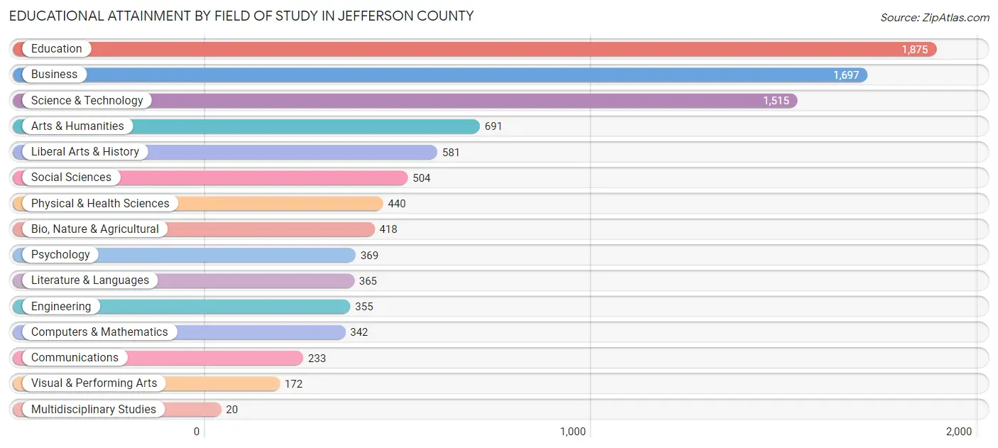 Educational Attainment by Field of Study in Jefferson County