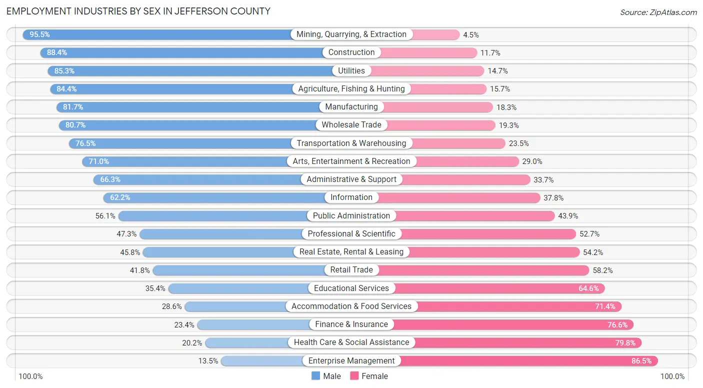 Employment Industries by Sex in Jefferson County
