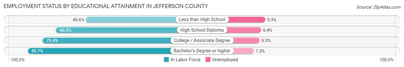 Employment Status by Educational Attainment in Jefferson County