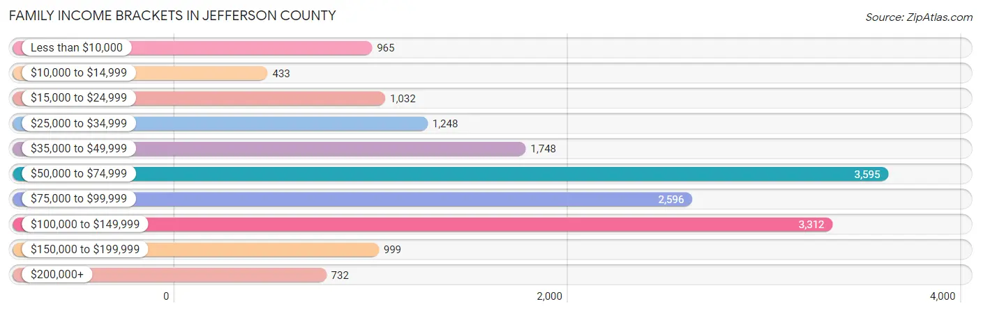 Family Income Brackets in Jefferson County
