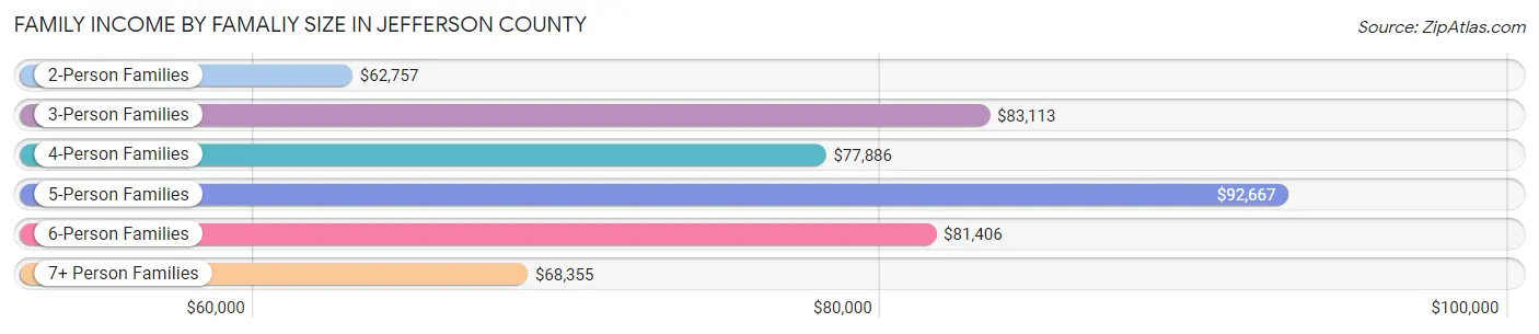 Family Income by Famaliy Size in Jefferson County