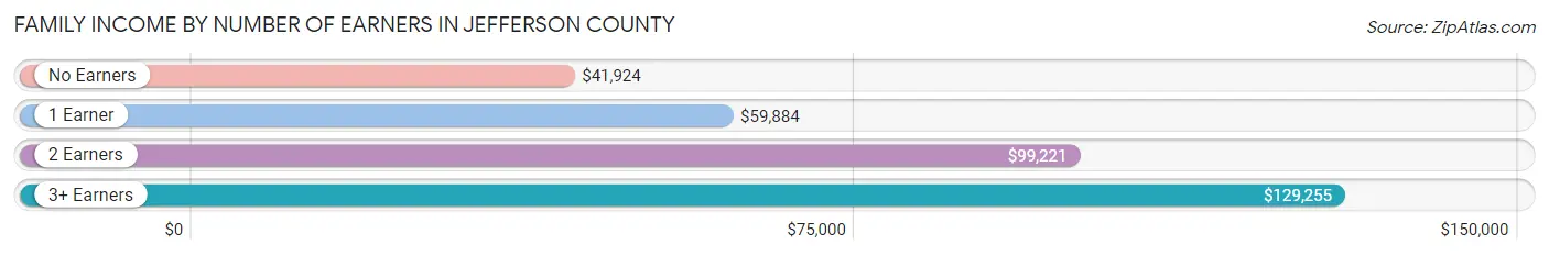 Family Income by Number of Earners in Jefferson County