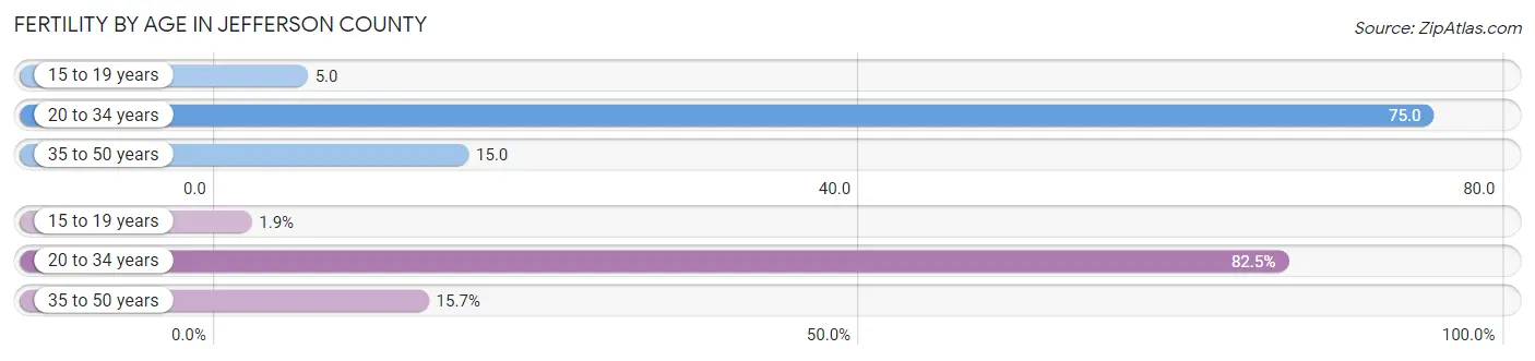 Female Fertility by Age in Jefferson County
