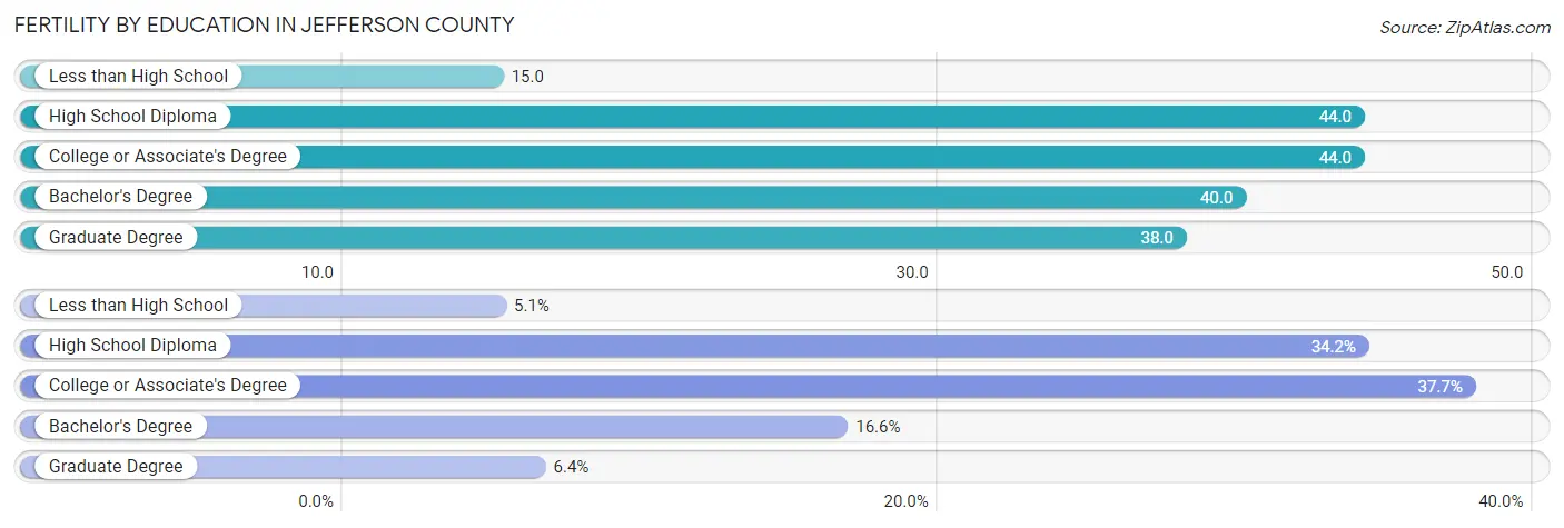 Female Fertility by Education Attainment in Jefferson County