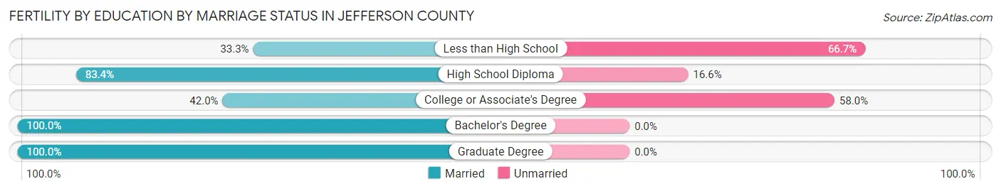 Female Fertility by Education by Marriage Status in Jefferson County