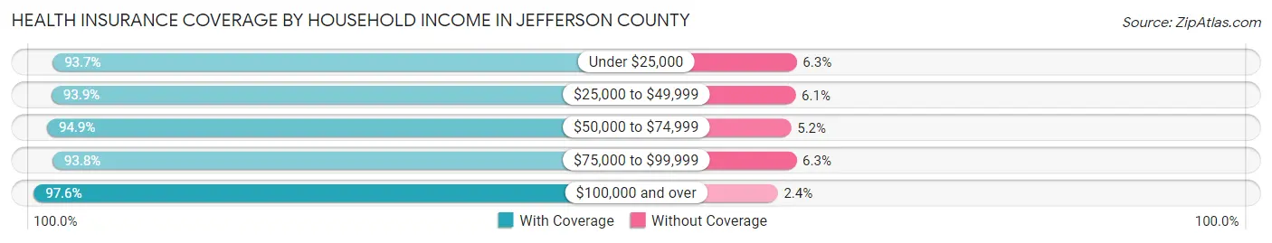 Health Insurance Coverage by Household Income in Jefferson County