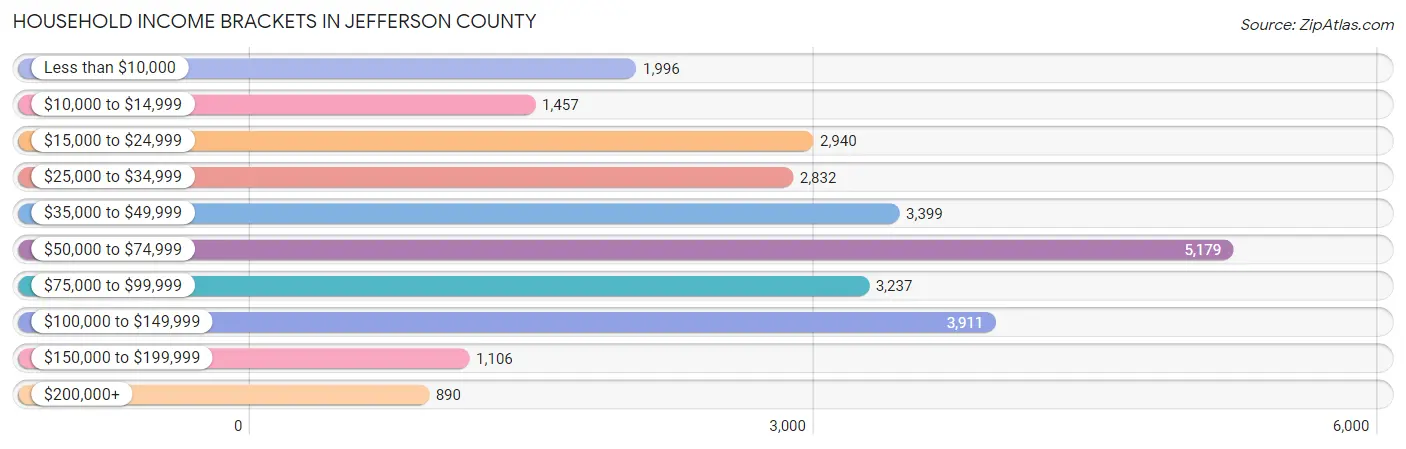 Household Income Brackets in Jefferson County