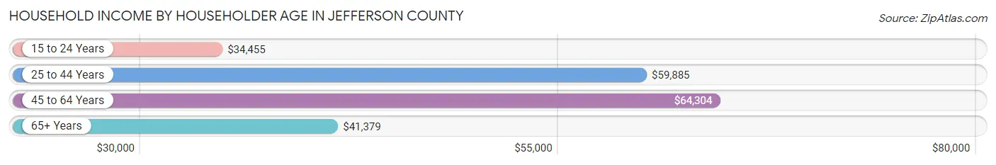 Household Income by Householder Age in Jefferson County