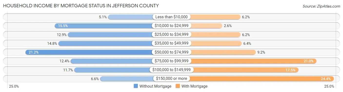 Household Income by Mortgage Status in Jefferson County