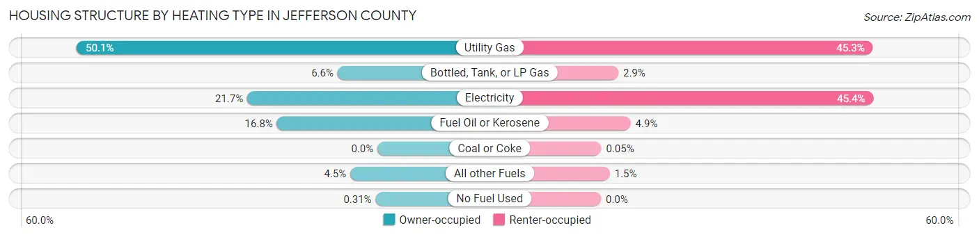 Housing Structure by Heating Type in Jefferson County