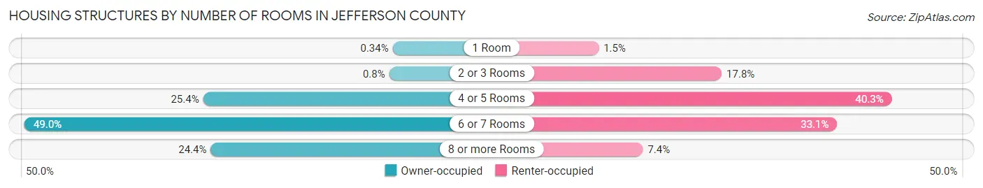 Housing Structures by Number of Rooms in Jefferson County