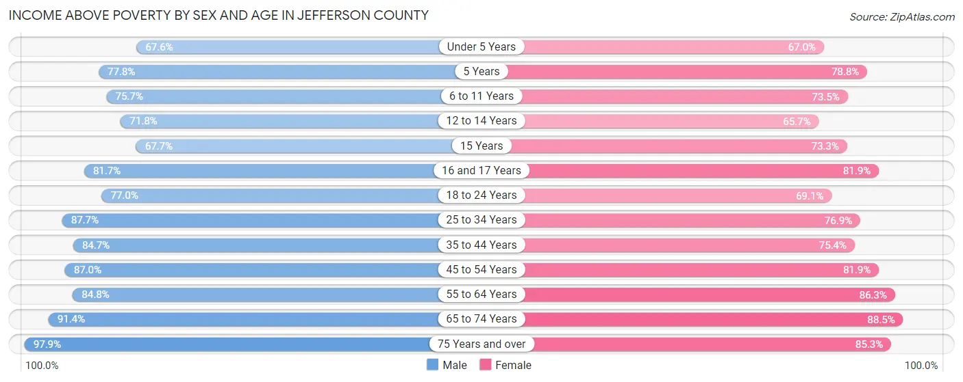 Income Above Poverty by Sex and Age in Jefferson County
