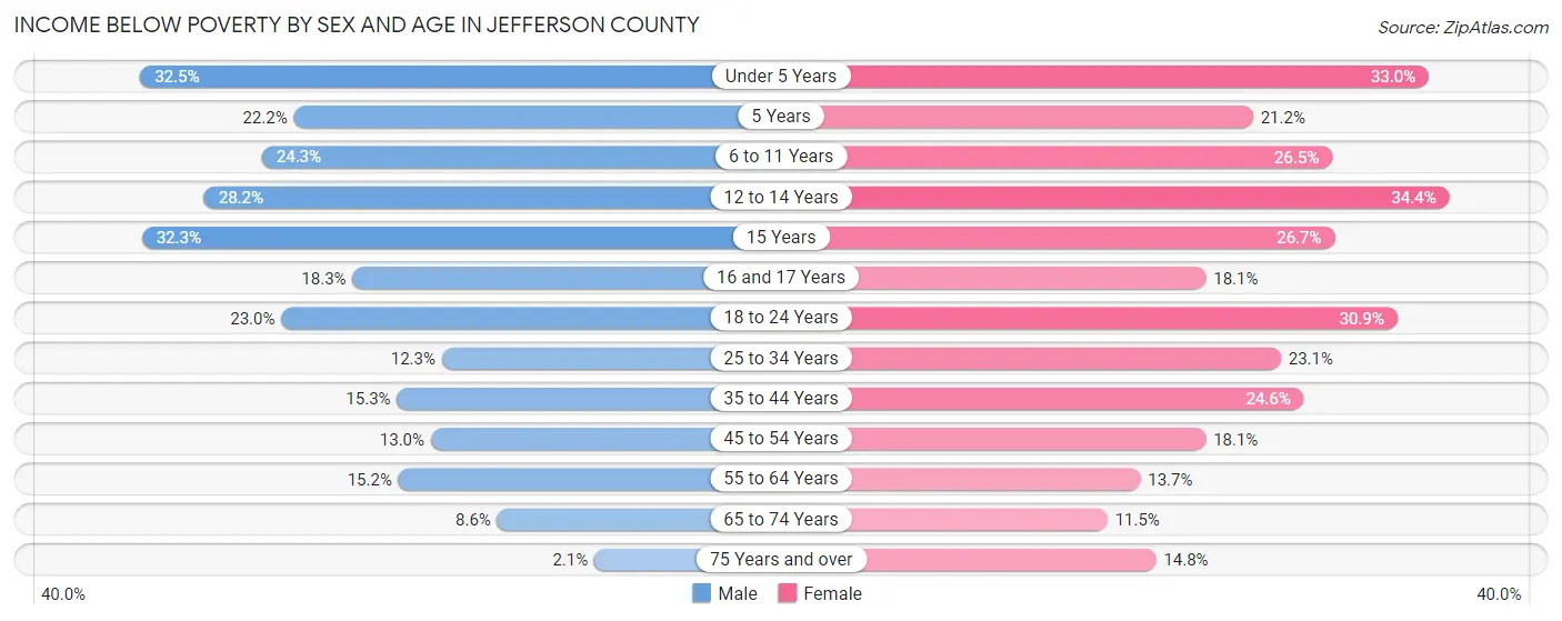 Income Below Poverty by Sex and Age in Jefferson County