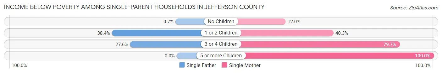 Income Below Poverty Among Single-Parent Households in Jefferson County