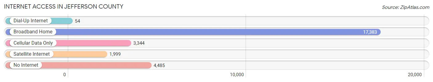 Internet Access in Jefferson County