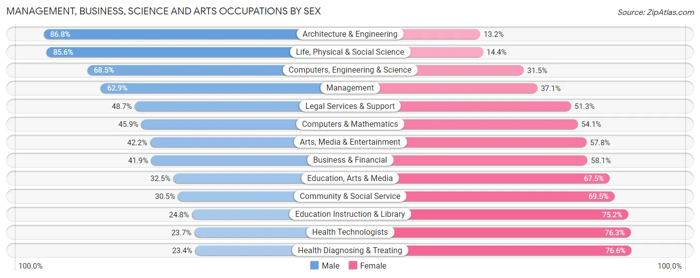 Management, Business, Science and Arts Occupations by Sex in Jefferson County