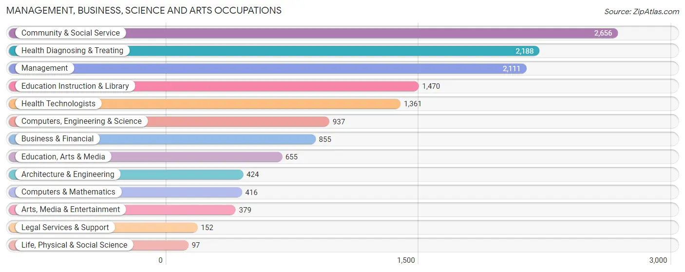 Management, Business, Science and Arts Occupations in Jefferson County