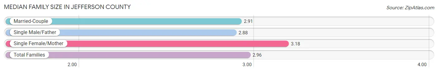 Median Family Size in Jefferson County