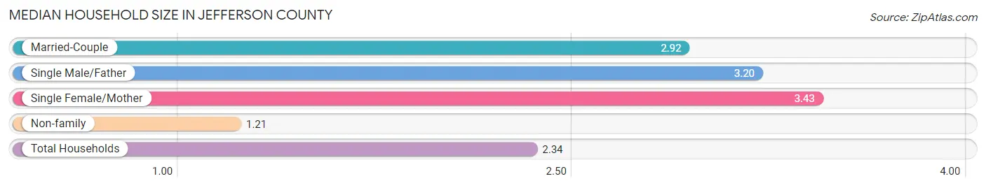 Median Household Size in Jefferson County