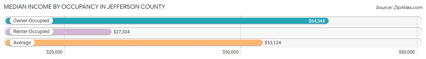 Median Income by Occupancy in Jefferson County