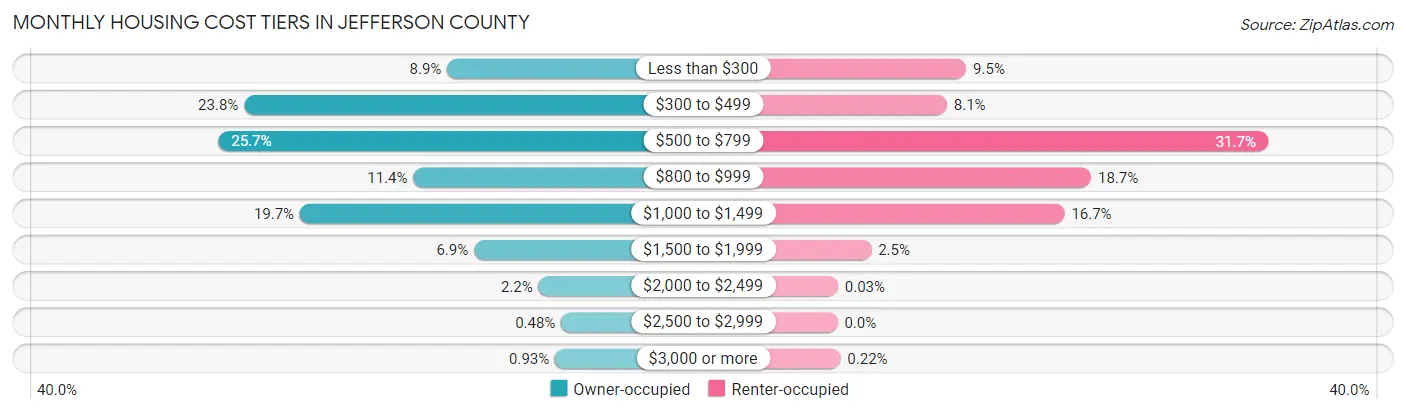 Monthly Housing Cost Tiers in Jefferson County