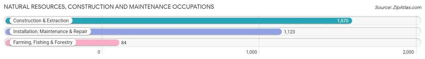 Natural Resources, Construction and Maintenance Occupations in Jefferson County