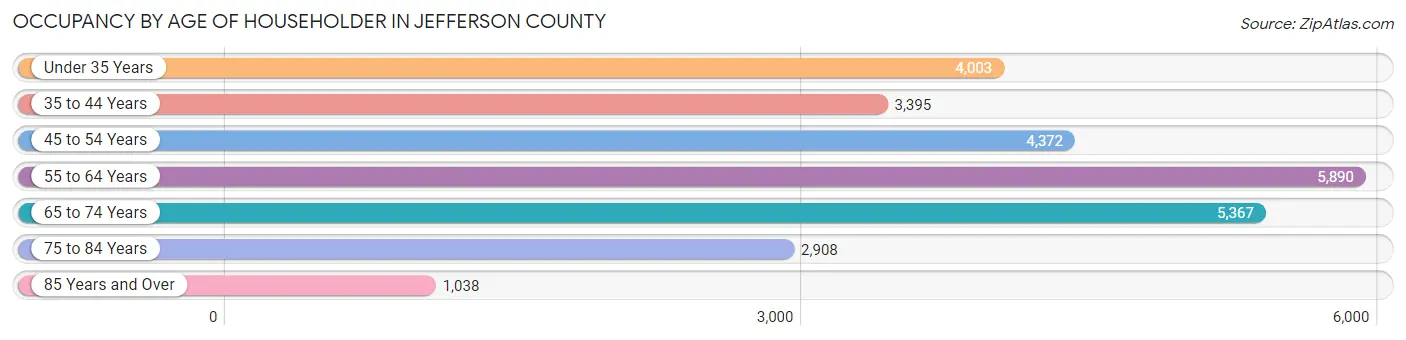 Occupancy by Age of Householder in Jefferson County