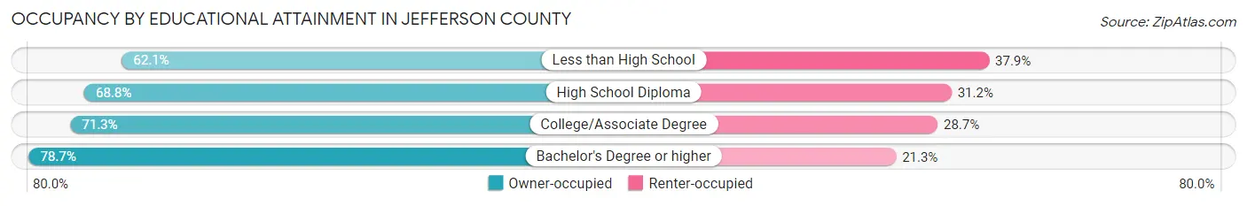 Occupancy by Educational Attainment in Jefferson County