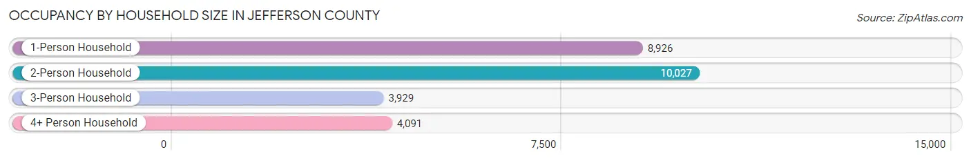 Occupancy by Household Size in Jefferson County