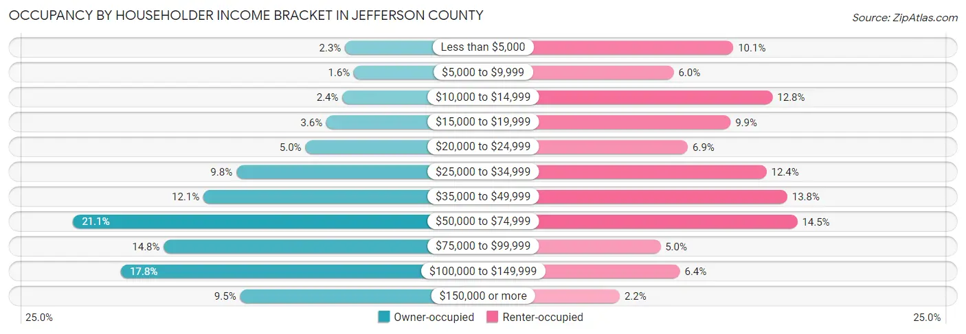 Occupancy by Householder Income Bracket in Jefferson County