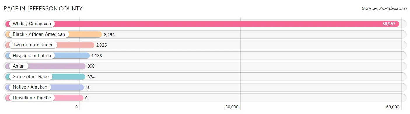 Race in Jefferson County