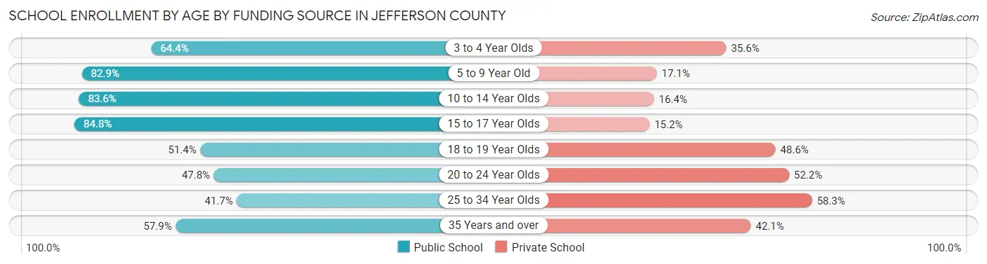 School Enrollment by Age by Funding Source in Jefferson County