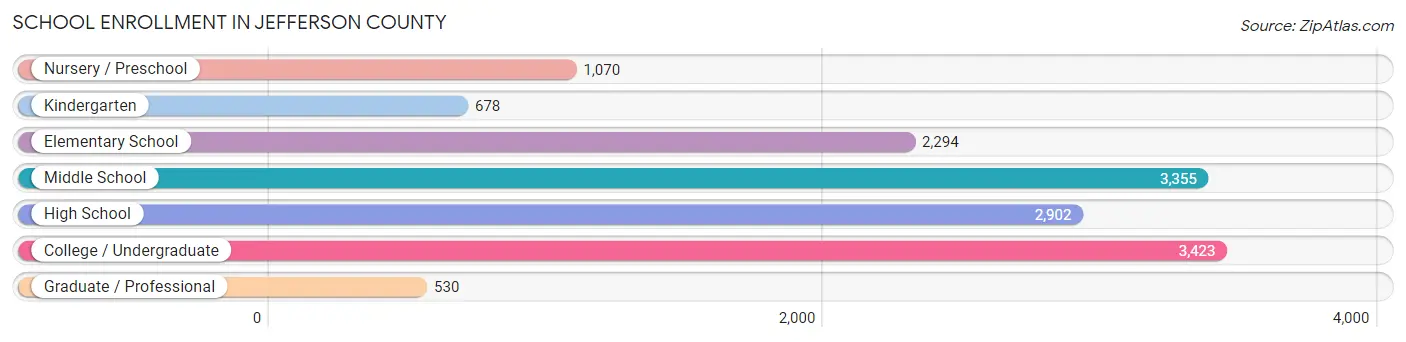 School Enrollment in Jefferson County