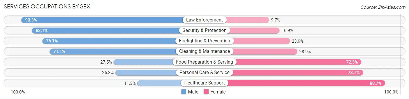 Services Occupations by Sex in Jefferson County