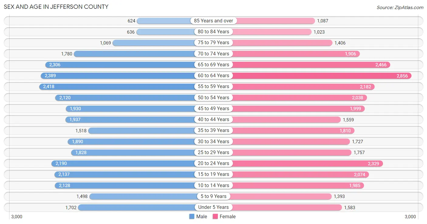 Sex and Age in Jefferson County