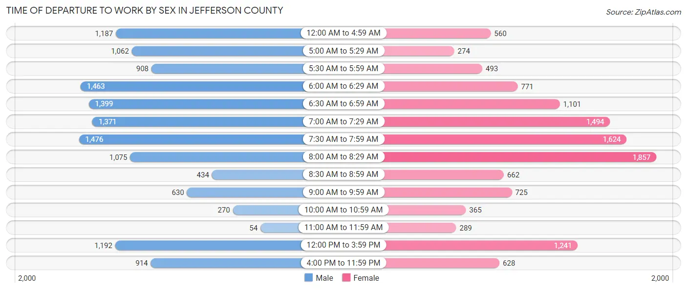 Time of Departure to Work by Sex in Jefferson County