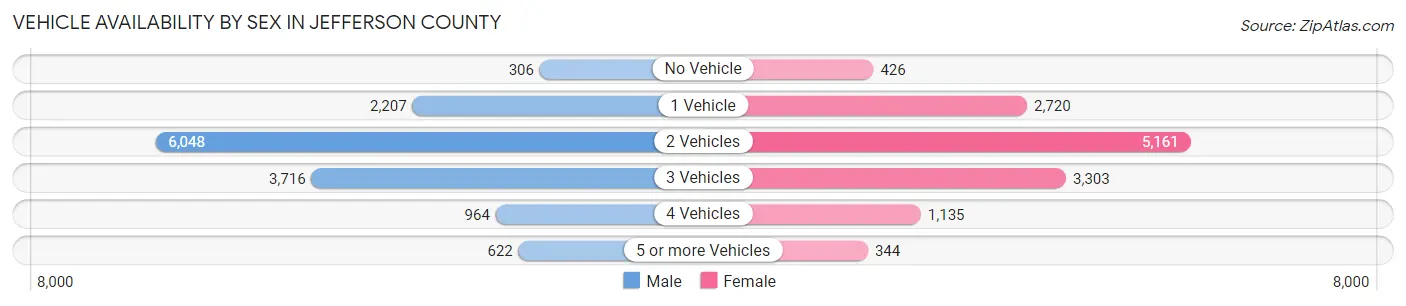 Vehicle Availability by Sex in Jefferson County