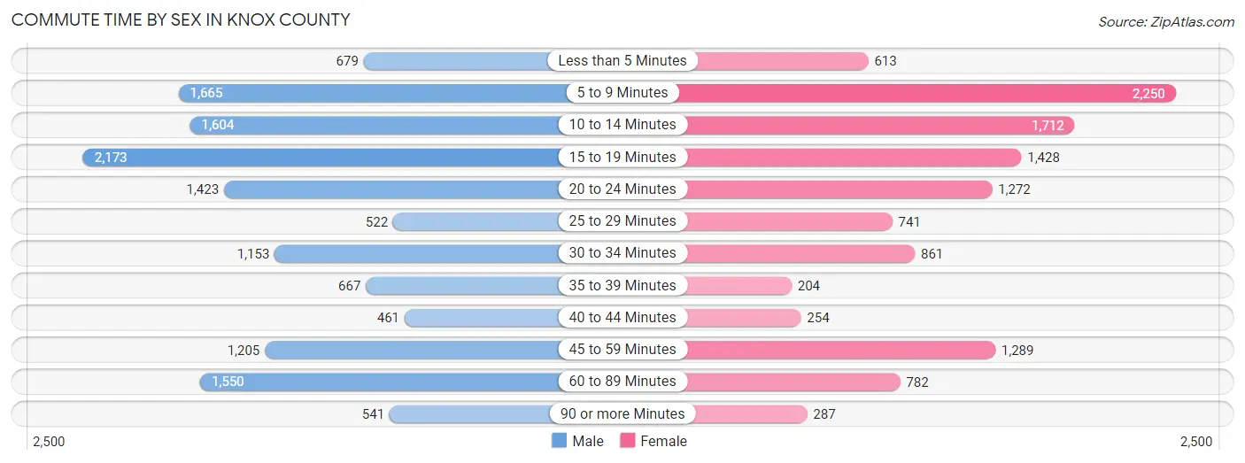 Commute Time by Sex in Knox County