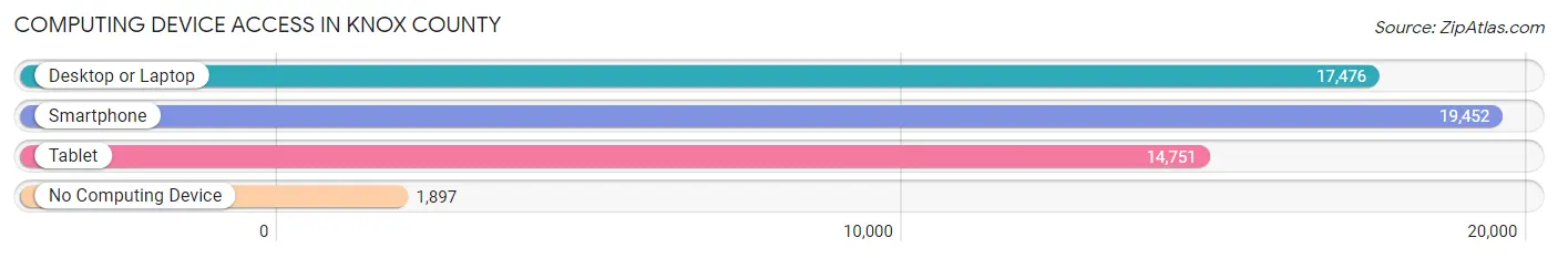 Computing Device Access in Knox County